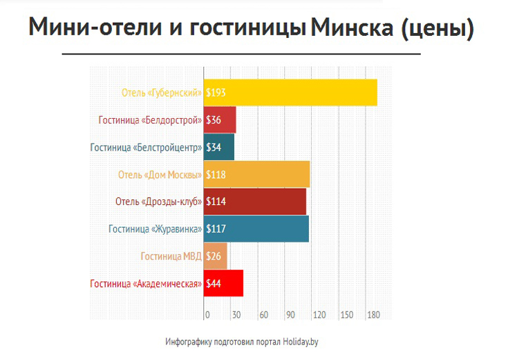 Соотношение цен на номера в мини-отелях и гостиницах Минска