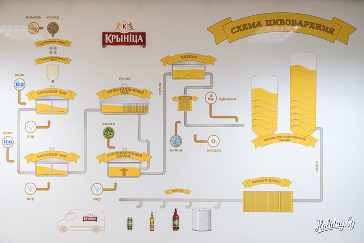 Схема производства пива