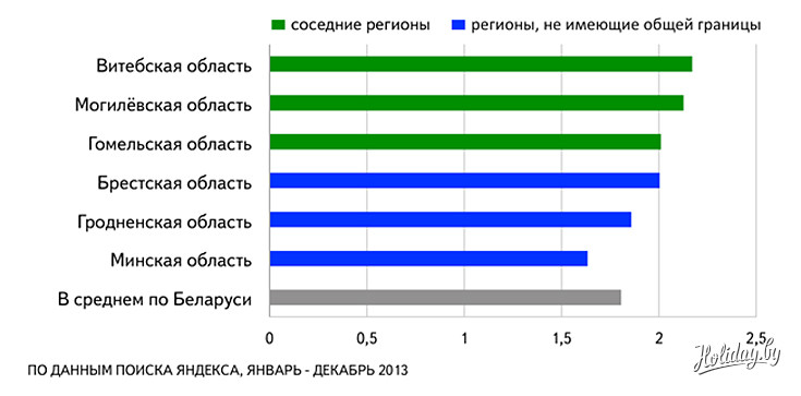 Доля запросов о России в белорусских регионах, %